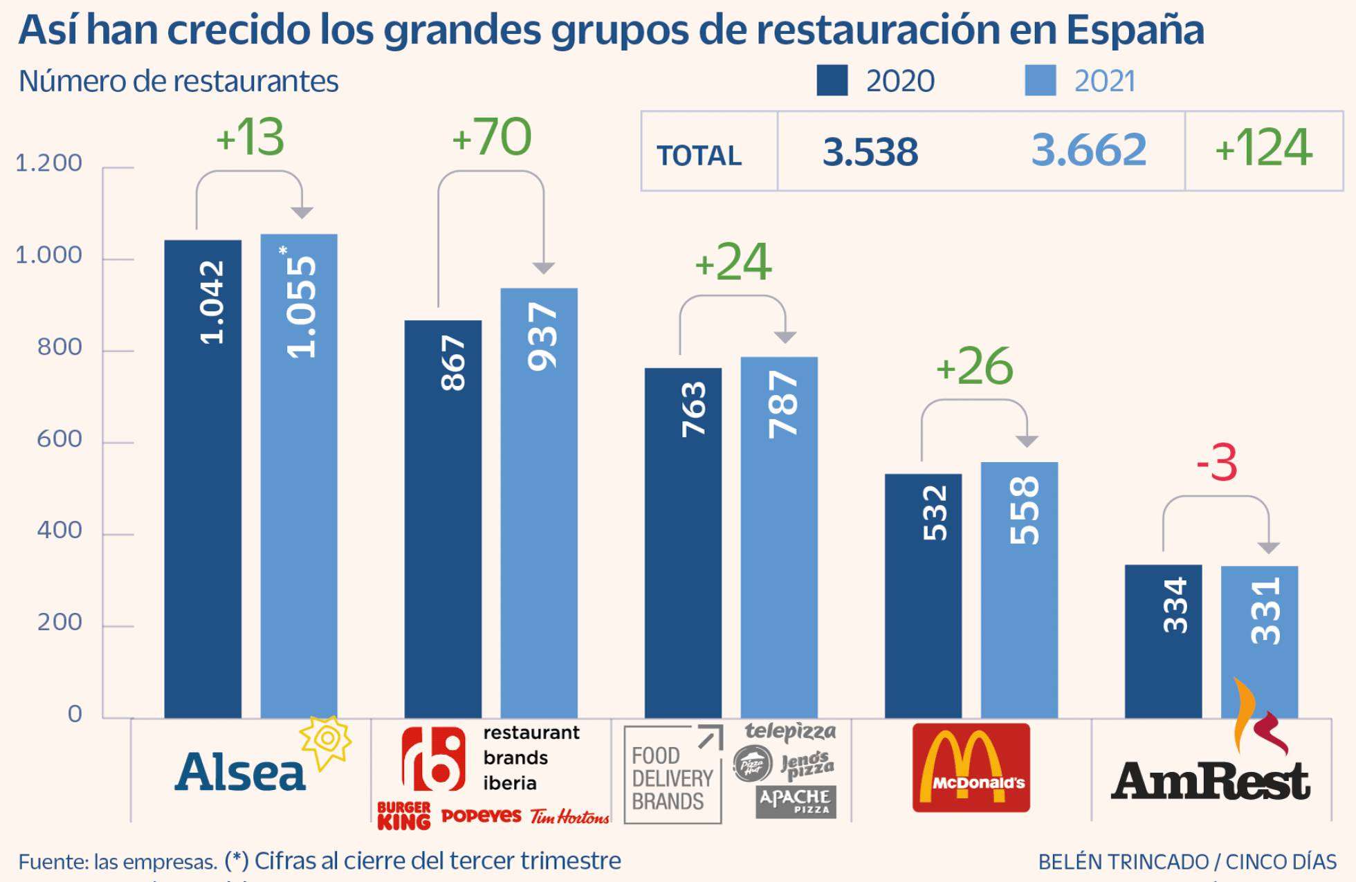 Buen 2021 para la gran restauración