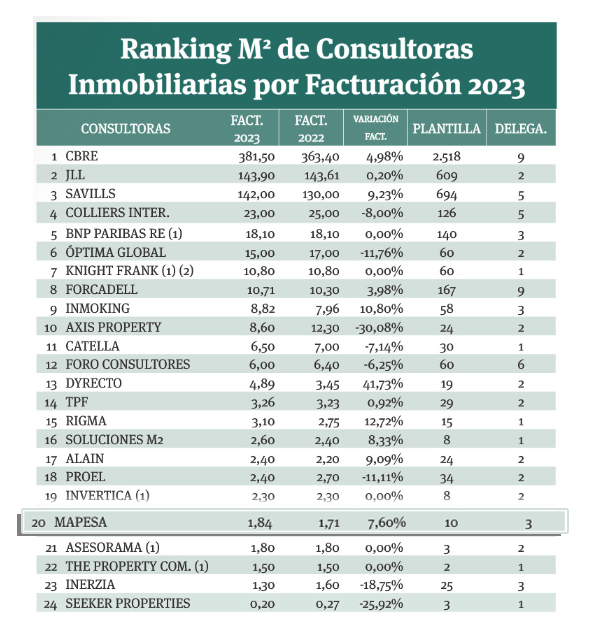 Ranking Consultoras Inmobiliarias en 2023 - Metros2