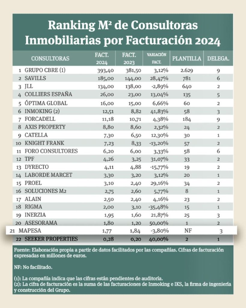 Mejores Consultoras de Inversión en España